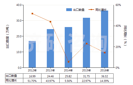 2012-2016年中國(guó)其他初級(jí)形狀的丙烯酸聚合物(HS39069090)出口量及增速統(tǒng)計(jì)